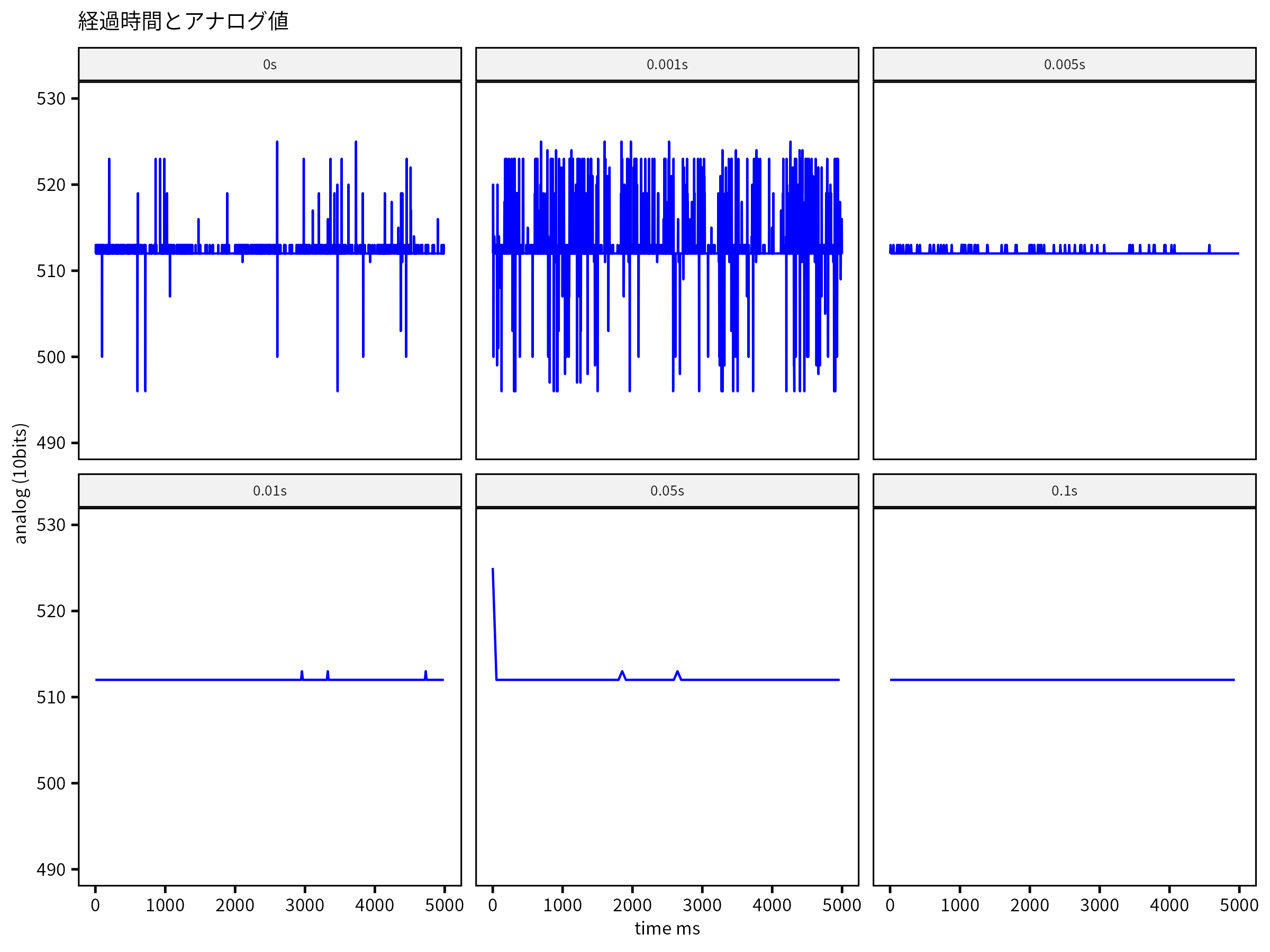 MCP3008の電圧測定結果