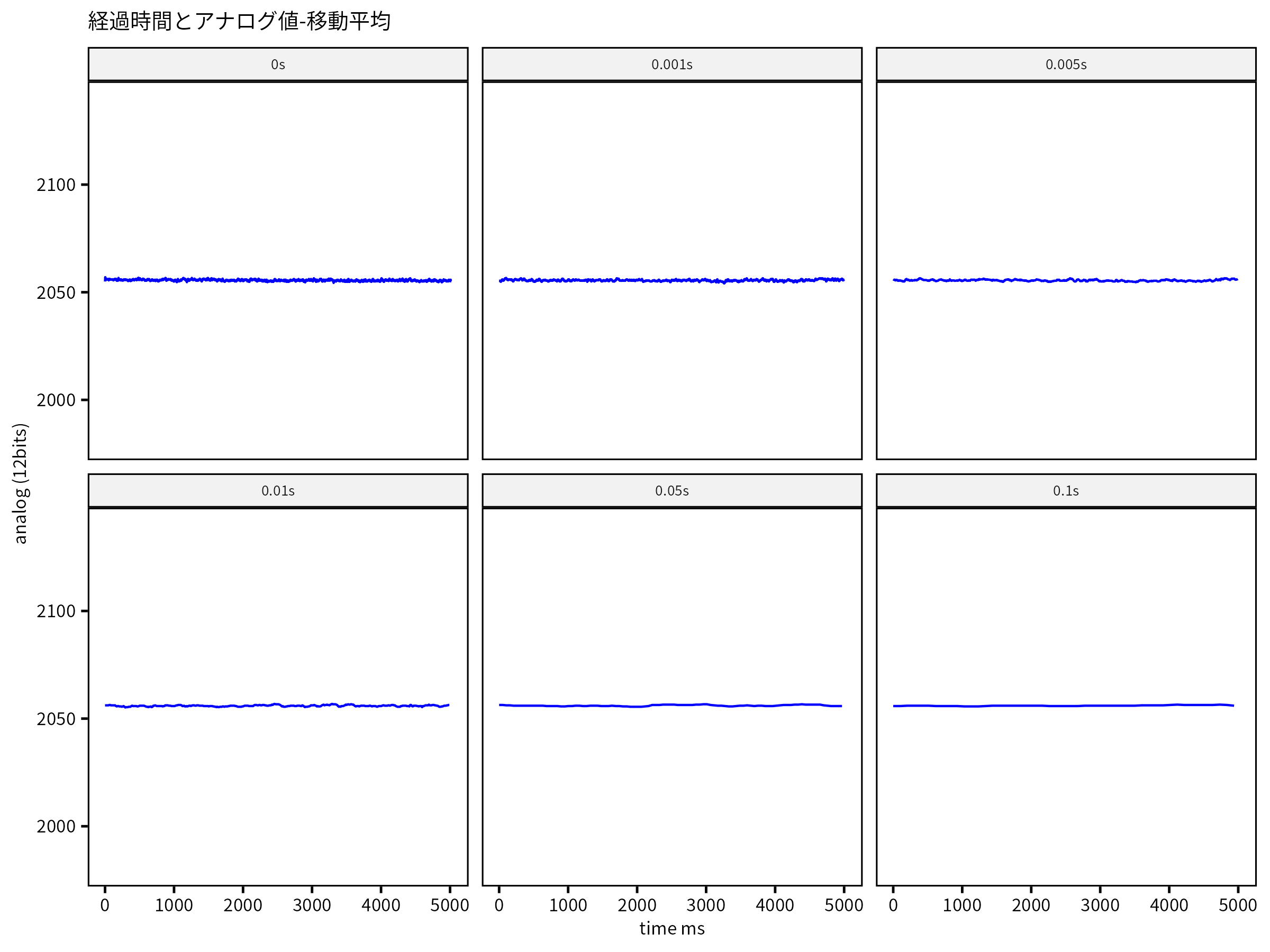 MCP3304の電圧測定結果-平均化後