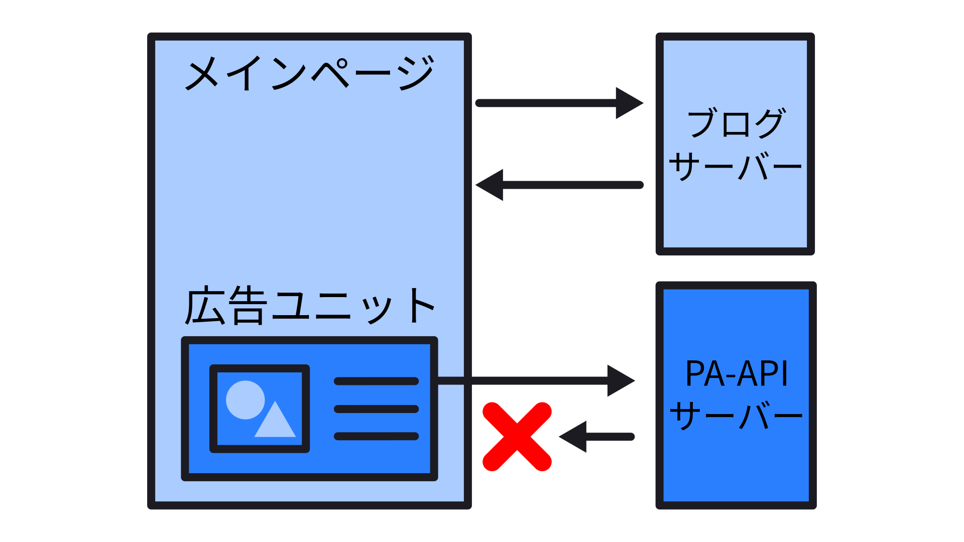 CORSの説明図
