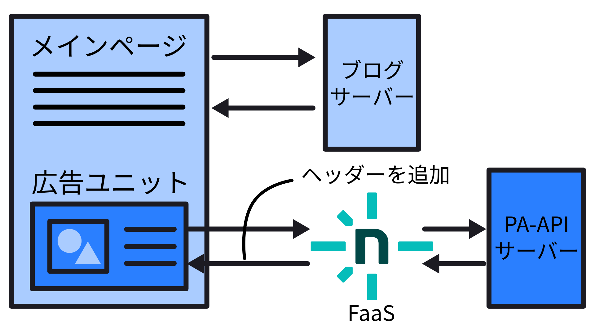 FaaSを使用したCORSの説明図